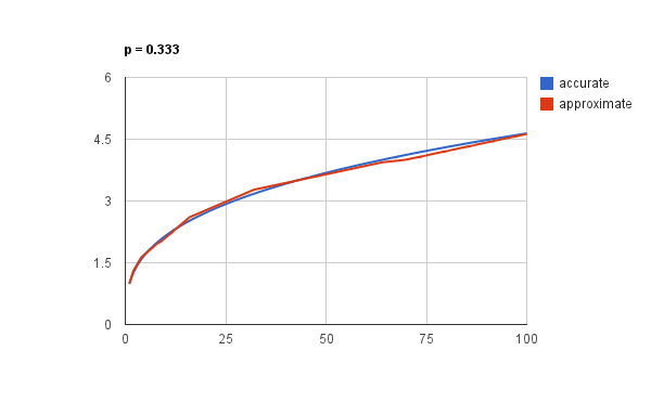 Graph of approximation vs. accurate