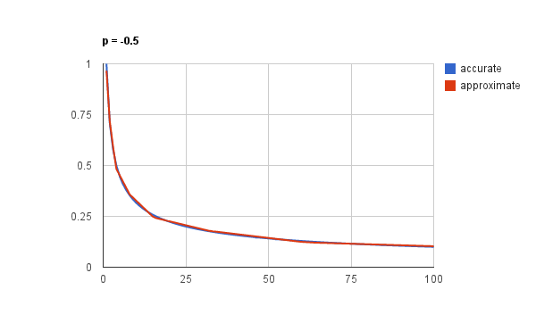 Graph of approximation vs. accurate value