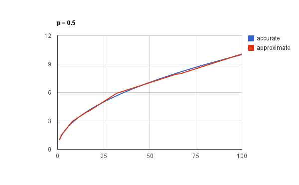 Graph of approximation vs. accurate