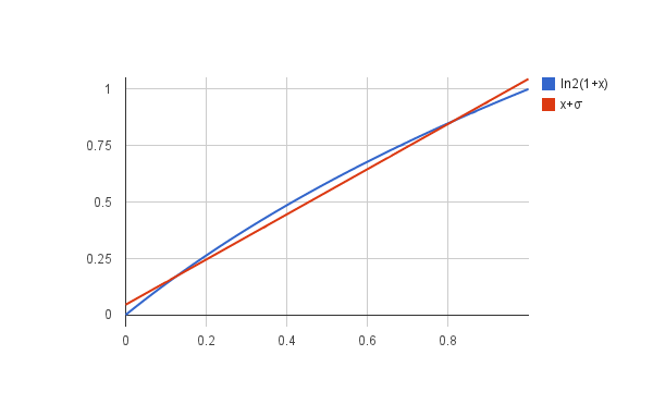 ln2(1 + x) vs. x + sigma